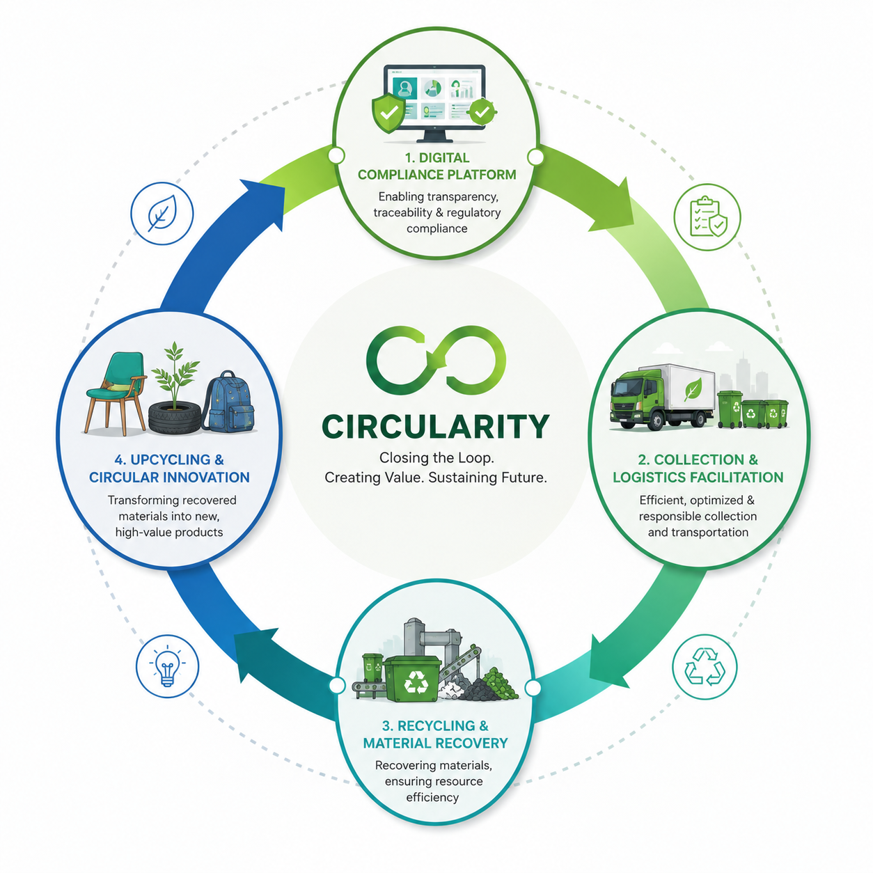 Circular Economy Process